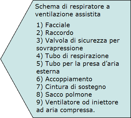 schema di respiratore assistito